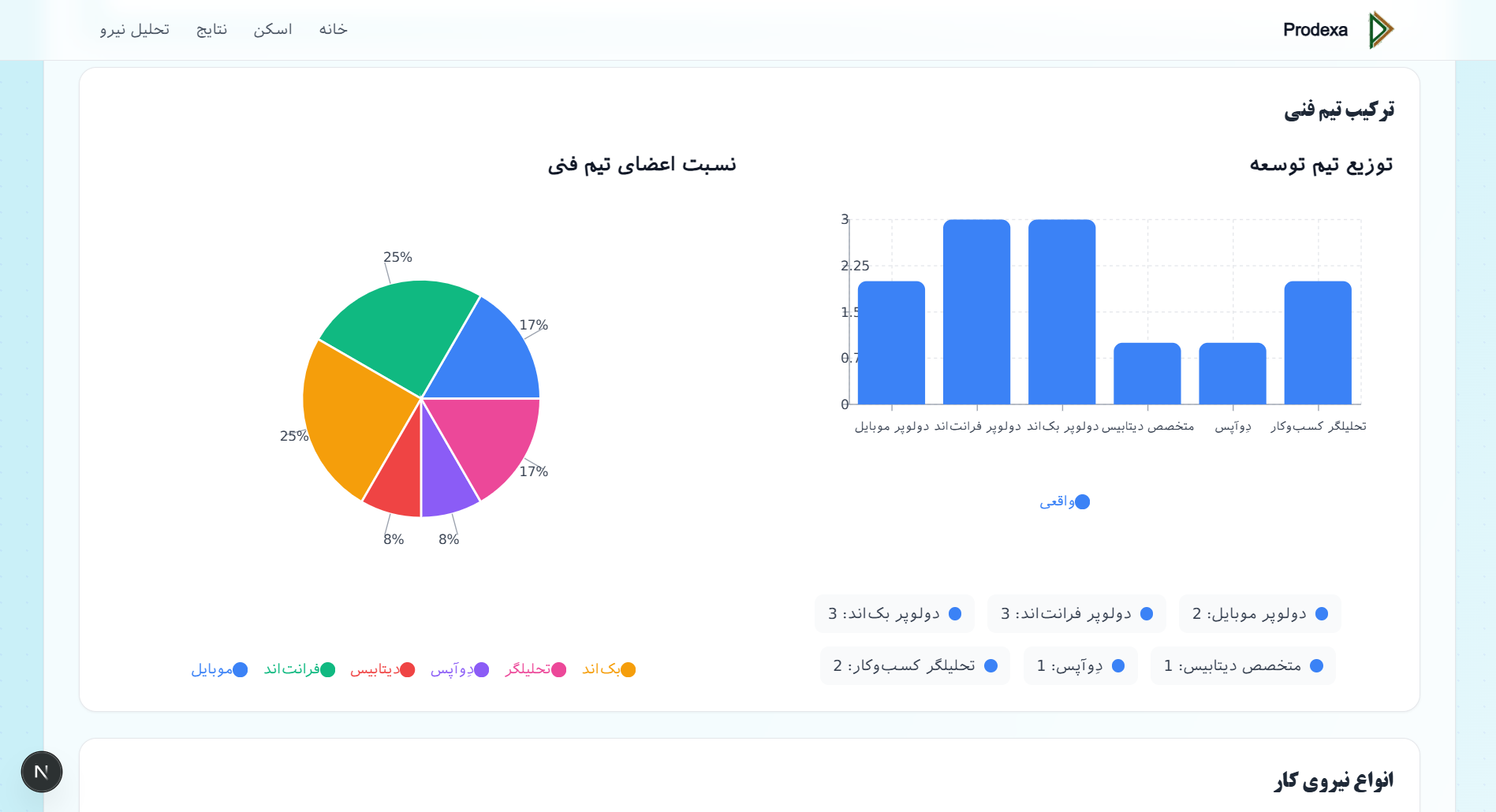 تحلیل دقیق ساختار شرکت